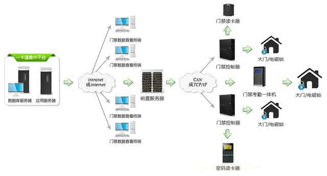 关于安防门禁的服务方案