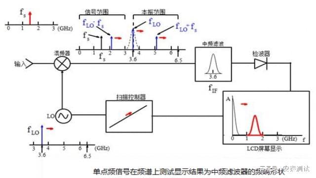 扫频仪工作原理方框图