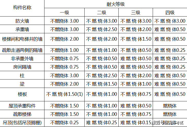 天然气耐火等级