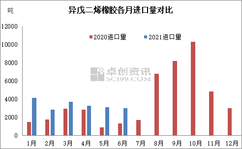 异戊二烯属于几级危险品