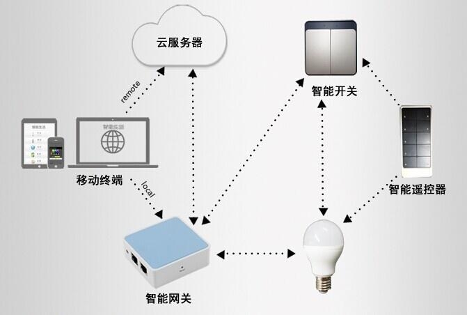 变频灯泡是什么意思